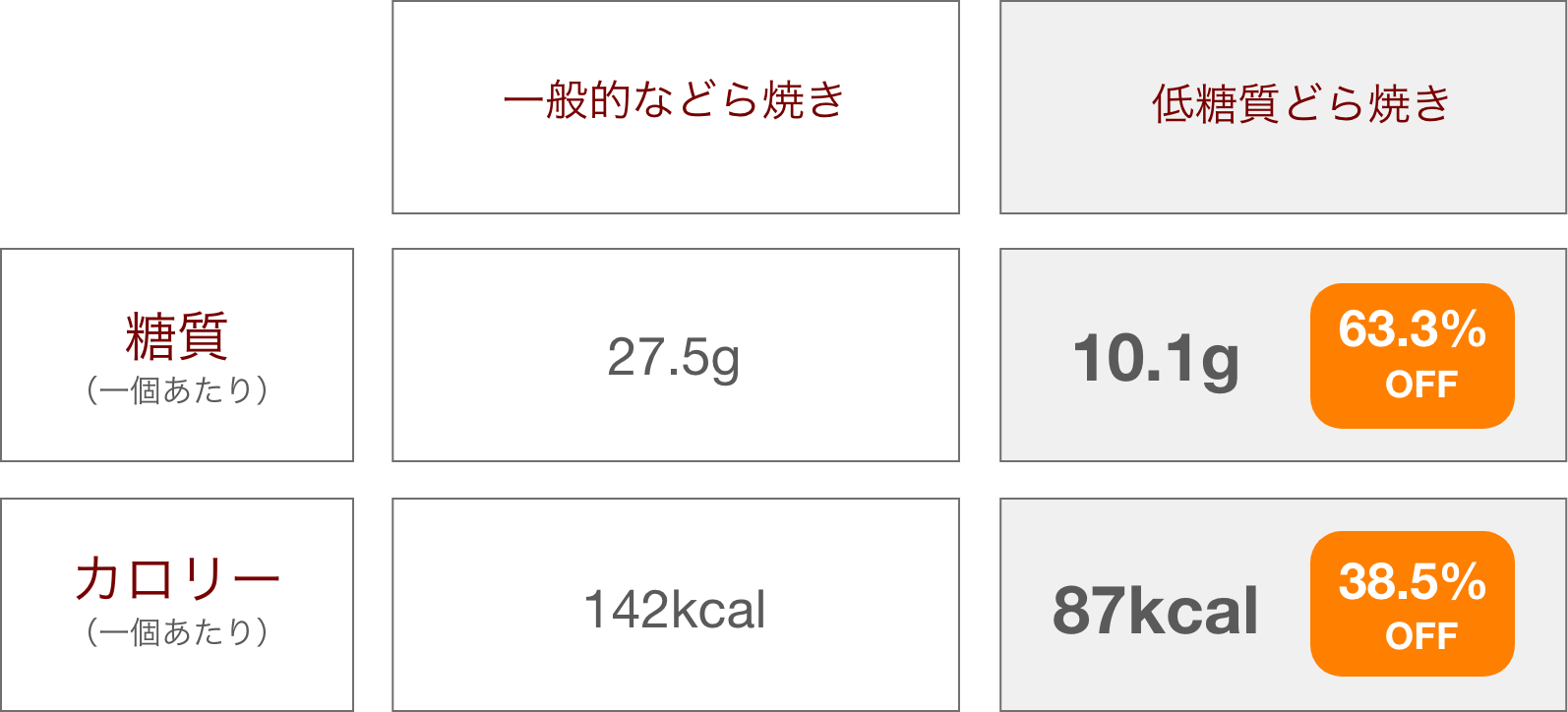 一般的はどら焼きと低糖質どら焼きのカロリー、糖質比較表
